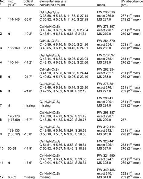 Chemical and physical data of the synthesised isothiocyanate derived ...