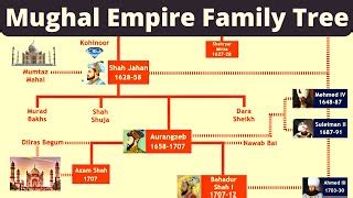 Seljuk Empire Family Tree | Family Tree of Seljuk Sulta... | Doovi