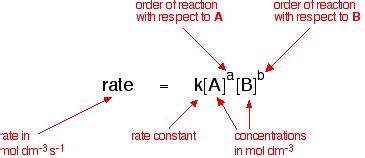 Arrhenius & Catalysts