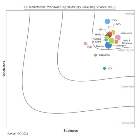 Accenture is a Leader in Digital Strategy Consulting Services