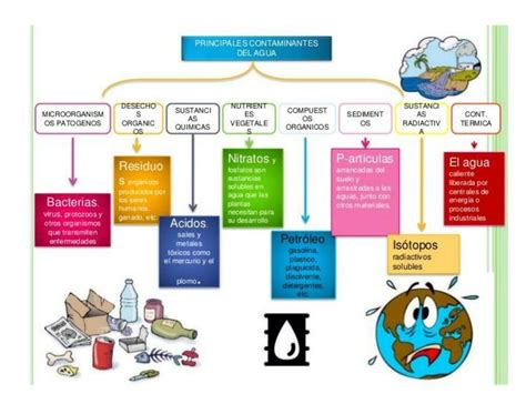 Cuadro sinóptico de la contaminación del agua | uDocz