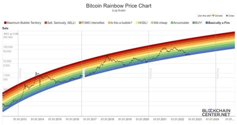 Bitcoin Rainbow Chart Shows A $100,000 Price Prediction | Criptokio