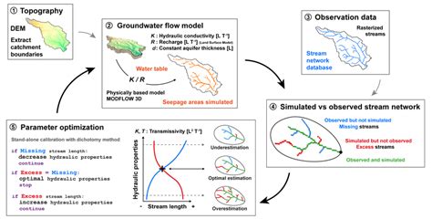 Model workflow for the calibration of subsurface hydraulic properties ...