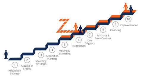 M&A Process - Steps in the Mergers & Acquisitions Process