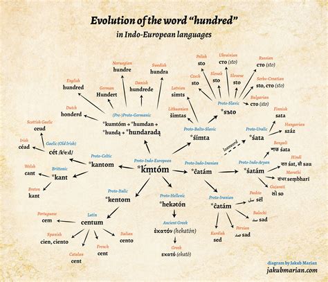 Evolution of “hundred” in Indo-European languages | European languages ...