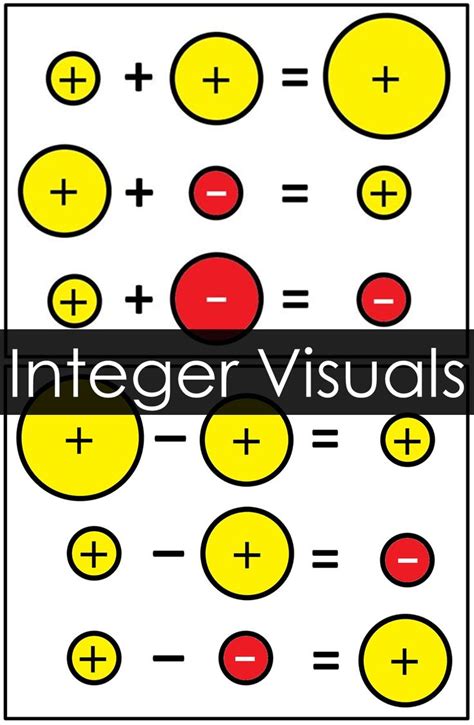 Integer Rules Visual References for Addition and Subtraction | Math ...