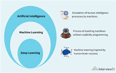 Deep Learning Vs Machine Learning Or How AI Benefits Business – NIX ...