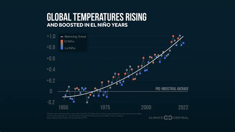 El Niño and La Niña: Local and global effects | Climate Central