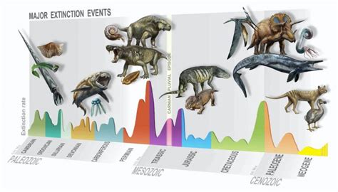 mass-extinctions-timeline | EarthSky