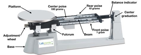 Parts Of A Beam Scale