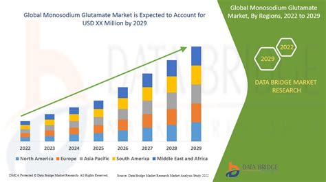 Monosodium Glutamate Market Size & Demand Insights By 2030