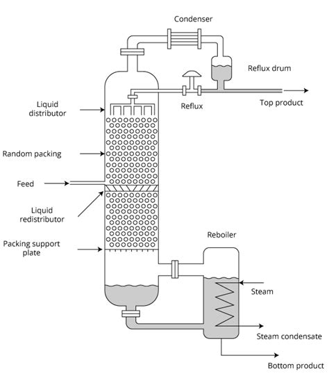 Distillation Column - 360° Interactive 3D VR Distillation Laboratory