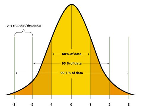 Standard Deviation Graph