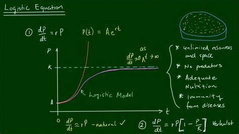 Logistic Growth Curve Formula