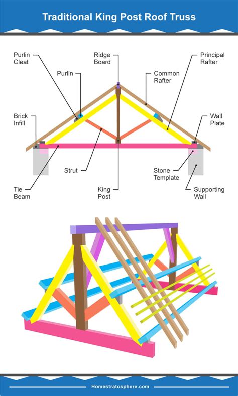 39 Parts of a Roof Truss with Illustrated Diagrams & Definitions | Roof ...