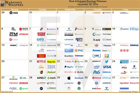 Most Anticipated Earnings Releases for month of January 2020 : r ...