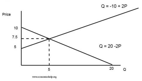 Supply And Demand Equations - Diy Projects