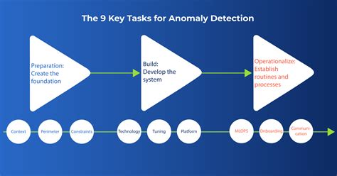 Unsupervised Anomaly Detection