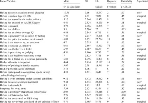 Thurstone scale statistical results using mean, standard deviation, and ...