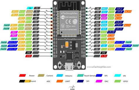 esp32 Board Pinout with 30 pins Pinout