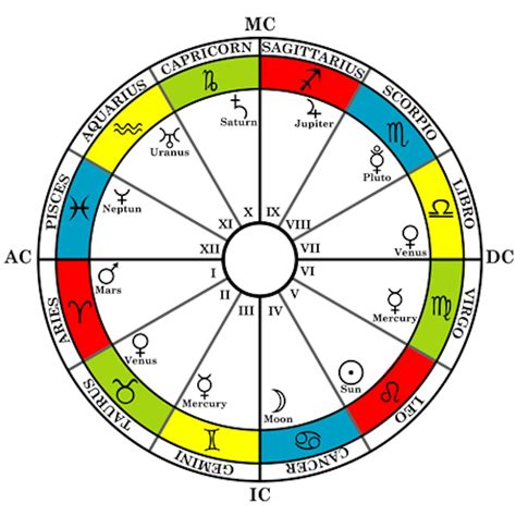 What Are The 12 Houses Of The Zodiac? Your Astrology Birth Chart ...