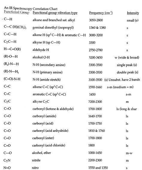 Ir Spectrum Table Functional Groups