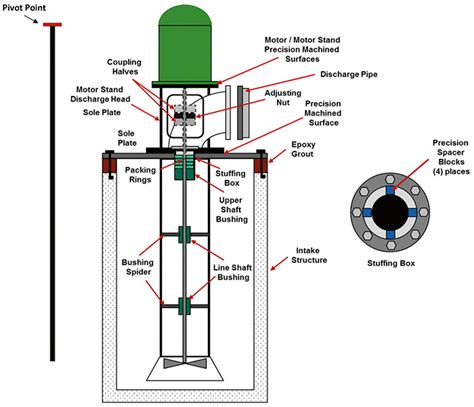 Steps to Successful Installation of Vertical Circulating Water Pumps ...