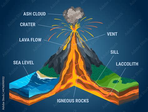 Volcanoes Lava And Magma