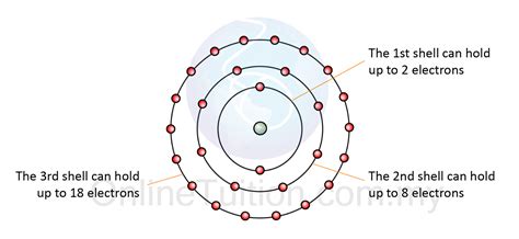 2.4.1 Electron Arrangement – Revision.my