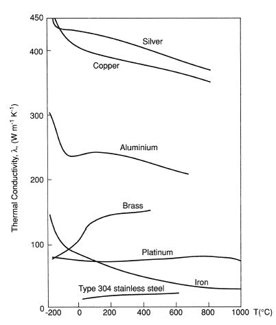 Thermal Conductivity Of Materials Chart | Labb by AG