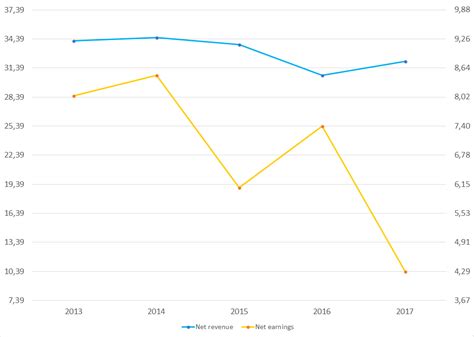 10 steps to display revenues and earnings in one chart | by Patrick ...