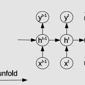 RNN Model Architecture | Download Scientific Diagram