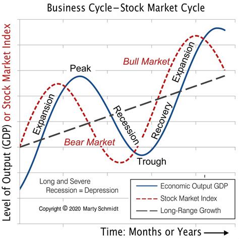 Business Cycle Stages Graph