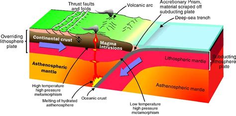 Image Gallery subduction diagram