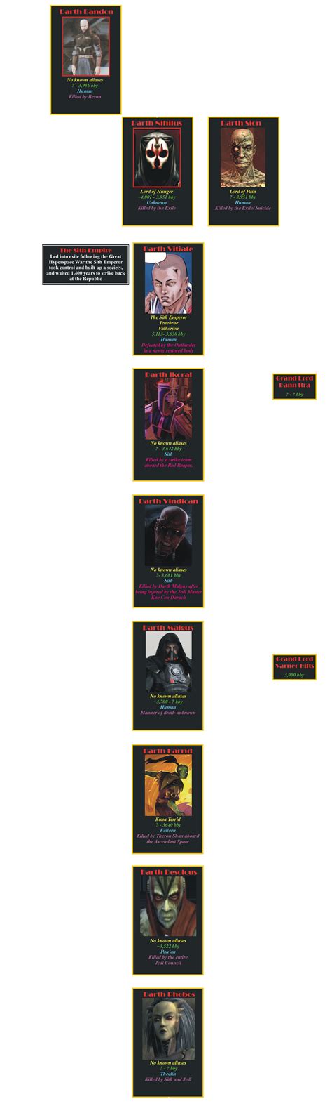 The Star Wars Timeline Almanac - The Legends Sith Lord Chronology