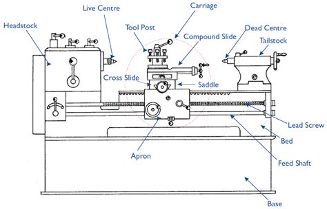 Lathe machine parts and function