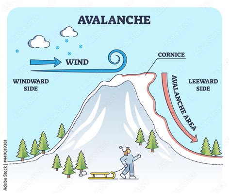 Fototapeta Avalanches weather explanation from geologic view in outline ...