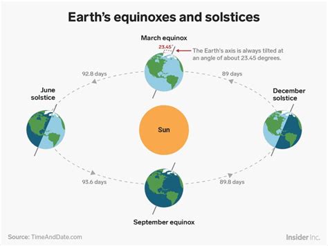 The December solstice is here. Here's how it works and why it starts ...