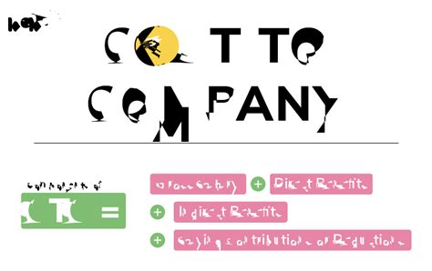 Cost to Company (CTC): Definition, Full Form & Calculation.