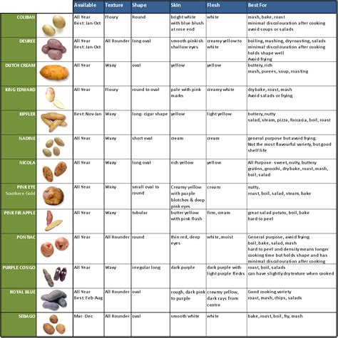 Potato Varieties and best uses | Shortcuts in the kitchen | Pinterest ...