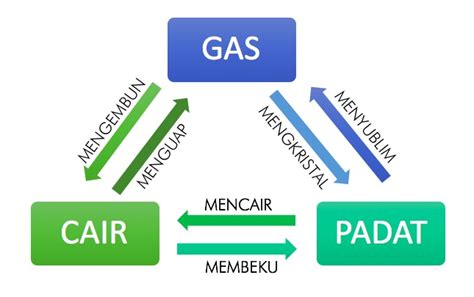 Macam-Macam Perubahan Wujud Benda Cair, Gas, dan Padat - Belajar ...