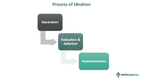 Ideation - Meaning, Explained, Process, Techniques, Importance