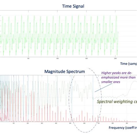 Example of the Weighting Curve | Download Scientific Diagram