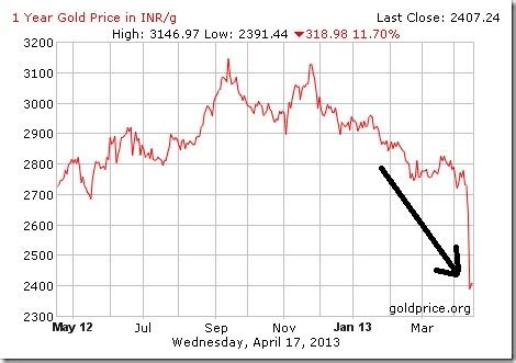 Year Gold Chart