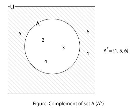 Complement of Sets - Mathstopia