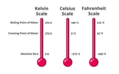 597 Celsius Fahrenheit Kelvin Images, Stock Photos, 3D objects ...