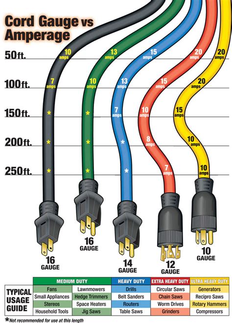 Extension Cord Wire Color Code