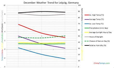 Weather in December in Leipzig, Germany