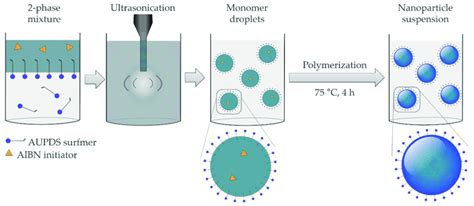 Fundamentals Of Emulsion Polymerization Biomacromolecules, 59% OFF