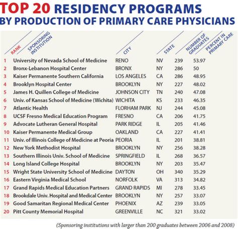 Medical School Rankings: Top 20 and Bottom 20 Medical Schools Producing ...